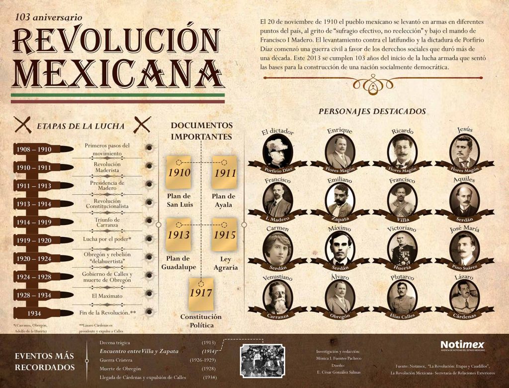 Resumen de la revolución mexicana